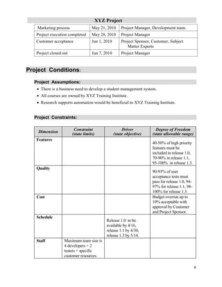 XYZ Project
9
Marketing process May 21, 2010 Project Manager, Development team.
Project execution completed May 28, 2010 Project Manager
Customer acceptance Jun 1, 2010 Project Sponsor, Customer, Subject
Matter Experts
Project closed out Jun 7, 2010 Project Manager
Project Conditions:
Project Assumptions:
 There is a business need to develop a student management system.
 All courses are owned by XYZ Training Institute.
 Research supports automation would be beneficial to XYZ Training Institute.
Project Constraints:
Dimension
Constraint
(state limits)
Driver
(state objective)
Degree of Freedom
(state allowable range)
Features
40-50% of high priority
features must be
included in release 1.0,
70-90% in release 1.1,
95-100% in release 1.3.
Quality
90-93% of user
acceptance tests must
pass for release 1.0, 94-
97% for release 1.1, 98-
100% for release 1.3.
Cost Budget overrun up to
10% acceptable with
approval by Customer
and Project Sponsor.
Schedule
Release 1.0 to be
available by 4/16,
release 1.1 by 4/30,
release 1.3 by 5/14.
Staff Maximum team size is
4 developers + 2
testers + specific
customer resources.
 