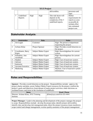XYZ Project
11
deliverables. processes and
rigor.
7 Undefined
Reports
High High This risk factor will
depend on the
complexity of the 3
undefined reports.
Define
requirements for
reports as soon
as possible &
include effort
into estimated
project cost.
Stakeholder Analysis:
# Stakeholder Role Stake
1 Jim Logan Customer High. The person or department
requesting the project.
2 JoAnne Kline Project Sponsor High. Provides overall direction on
the project.
3 Coordinator, Barry
Rigler
Subject Matter Expert High. Knowledgebase for current
system.
4 Scheduler, Ann
Archibald
Subject Matter Expert High. Knowledgebase for current
process.
5 Student Subject Matter Expert High. User of need new system.
6 Advisor Subject Matter Expert High. User of need new system.
7 Instructor Subject Matter Expert High. User of need new system.
8 Account Executive Subject Matter Expert High. User of need new system.
9 Marketing Subject Matter Expert Medium. User of need new system
information.
Roles and Responsibilities:
Sponsor: Provides overall direction on the project. Responsibilities include: approve the
project charter and plan; secure Subject Matter Expert resources for the project; confirm the
project’s goals and objectives; keep abreast of major project activities; make decisions on
escalated issues; and assist in the resolution of roadblocks.
Name Email / Phone
Director JoAnne Kline, XYZ Training
Institute
jkline@xyz.com/816-555-4441
Project Manager: Leads in the planning and development of the project; manages the project
to scope. Responsibilities include: develop the project plan; identify project deliverables;
identify risks and develop risk management plan; direct the project resources (team members);
scope control and change management; oversee quality assurance of the project management
 