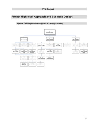 XYZ Project
13
Project High-level Approach and Business Design:
System Decomposition Diagram (Existing System):
0
Enrollment System
2
Class Enrollment
3
Post- Enrollment
2.2
Withdraw From A
Class
2.3
Add A Class
2.1
Enroll In A Class
3.1
Create Enrollment
Lists
1
Pre-Enrollment
1.1.2.1
Create Course
Brochures
1.1.2.2
Create Section
Lists
2.1.1
Select Couse
2.1.2
Select Section
2.1.3
Email Notification
2.1.1.1
Check Prerequisite
2.1.2.1
Check Availability
3.2
Update Student
Grade Card
3.3
Maintain Student
Information
3.2.1
Submit Grades
3.3.1
Update Personal
Details
1.3.1
Get Classroom
Information
1.2
Maintain Instructor
Information
1.3
Maintain Facilities
Information
1.1
Maintain Course
Information
1.1.2
Create Course
Lists
1.1.1
Set Up Course
1.1.2.2.2
Select Location
1.1.2.2.3
Select Instructor
1.1.2.2.1
Select Term
 
