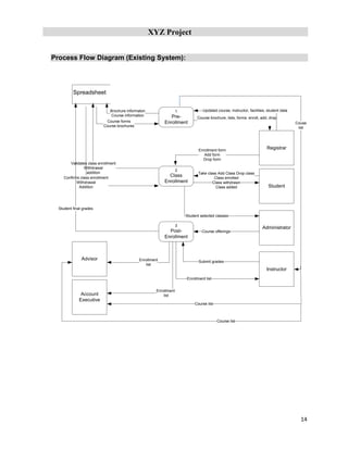 XYZ Project
14
Process Flow Diagram (Existing System):
Student
3
Post-
Enrollment
2
Class
Enrollment
1
Pre-
Enrollment
Spreadsheet
Administrator
Account
Executive
Advisor
Instructor
Enrollment
list
Enrollment
list
Registrar
Updated course, instructor, facilities, student dataBrochure informaton
Course information
Course forms
Course brochures
Course brochure, lists, forms: enroll, add, drop
Take class Add Class Drop class
Enrollment form
Add form
Drop form
Validates class enrollment
Withdrawal
addition
Class enrolled
Class withdrawn
Class added
Confirms class enrollment
Withdrawal
Addition
Course offerings
Student selected classes
Submit grades
Enrollment list
Student final grades
Couse
list
Course list
Course list
 