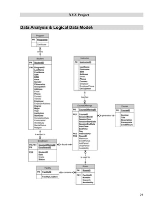 XYZ Project
29
Data Analysis & Logical Data Model:
Student
PK StudentID
ProgramID
LastName
FirstName
SSN
DOB
Race
Gender
Citizenship
Occupation
Address
Email
Phone
Contact
Vehicle
Employer
EmployerAddress
Degree
Major
Year
Institution
StartDate
CompletionDate
FinancialAid
WorkStudy
MaritalStatus
Religion
Course
PK CourseID
Number
Title
Description
Prerequiste
CreditHours
CourseOfferings
PK CourseOfferingID
FK1 CourseID
SessionMonth
SessionYear
SessionStartDate
SessionEndDate
StartTime
EndTime
Day
FK2 InstructorID
FK3 RoomID
Maximum
EnrollPeriod
AddPeriod
DropPeriod
Availability
Instructor
PK InstructorID
LastName
Firstname
SSN
Address
Email
Phone
Contact
Employer
EmployerPhone
Occupation
Room
PK RoomID
FK1 FacilityID
Number
Capacity
Availability
Enrollment
PK,FK1 CourseOfferingID
PK EnrollmentID
FK2 StudentID
Date
Grade
Status
Facility
PK FacilityID
FacilityLocation
Program
PK ProgramID
Certificate
enters
generates
teaches
is used for
contains
Is found in
is written in
FK1
 