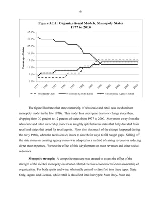 6
The figure illustrates that state ownership of wholesale and retail was the dominant
monopoly model in the late 1970s. This model has undergone dramatic change since then,
dropping from 30 percent to 12 percent of states from 1977 to 2000. Movement away from the
wholesale and retail ownership model was roughly split between states that fully divested from
retail and states that opted for retail agents. Note also that much of the change happened during
the early 1980s, when the recession led states to search for ways to fill budget gaps. Selling off
the state stores or creating agency stores was adopted as a method of raising revenue or reducing
direct state expenses. We test the effect of this development on state revenues and other social
outcomes.
Monopoly strength: A composite measure was created to assess the effect of the
strength of the alcohol monopoly on alcohol-related revenues economic based on ownership of
organization. For both spirits and wine, wholesale control is classified into three types: State
Only, Agent, and License, while retail is classified into four types: State Only, State and
 