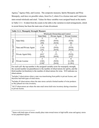 7
Agency,9
Agency Only, and License. The composite measures, Spirits Monopoly and Wine
Monopoly, each have six possible values, from 0 to 5, where 0 is a license state and 5 represents
state-owned wholesale and retail. Values for these variables were assigned based on the matrix
in Table 3.3.1. Evident from the counts in the table is the variation in retail arrangements, which
in recent history has been the main area of state divestment.
Table 3.1.1: Monopoly Strength Measure
Wholesale Ownership and Control
State Only Private Agent Private License
RetailOwnershipandControl
State Only
5
(303)
[50]
4
(N/O)
[N/O]
3
(N/O)
[8]
State and Private Agent
4
(116)
[35]
3
(N/O)
[N/O]
2
(N/O)
[N/O]
Private Agent Only
3
(63)1
[N/O]
2
(7)
[N/O]
1
(N/O)
[37]3
Private License
2
(142)
[120]2
1
(N/O)
[N/O]
0
(1,120)
[1,501]
For each cell: the top number is the assigned variable score for monopoly strength,
the second number (in parentheses) is the number of observations for spirits, and the
third number [in brackets] is the number of observations for wine. N/O indicates no
observations.
1
Includes 5 observations where a state was transitioning from public to private license, and
therefore had both types of retail stores.
2
Includes 45 observations where the state stores carried a limited number of wine products
as they phased out wine inventory.
3
All 37 observations are where the state retail stores held wine inventory during a transition
to private license.
9
States with both types of stores usually place state-owned stores in high traffic areas and agency stores
in less populated regions.
 