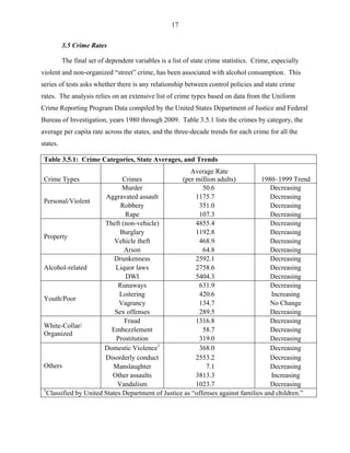 17
3.5 Crime Rates
The final set of dependent variables is a list of state crime statistics. Crime, especially
violent and non-organized “street” crime, has been associated with alcohol consumption. This
series of tests asks whether there is any relationship between control policies and state crime
rates. The analysis relies on an extensive list of crime types based on data from the Uniform
Crime Reporting Program Data compiled by the United States Department of Justice and Federal
Bureau of Investigation, years 1980 through 2009. Table 3.5.1 lists the crimes by category, the
average per capita rate across the states, and the three-decade trends for each crime for all the
states.
Table 3.5.1: Crime Categories, State Averages, and Trends
Crime Types Crimes
Average Rate
(per million adults) 1980–1999 Trend
Personal/Violent
Murder 50.6 Decreasing
Aggravated assault 1175.7 Decreasing
Robbery 351.0 Decreasing
Rape 107.3 Decreasing
Property
Theft (non-vehicle) 4855.4 Decreasing
Burglary 1192.8 Decreasing
Vehicle theft 468.9 Decreasing
Arson 64.8 Decreasing
Alcohol-related
Drunkenness 2592.1 Decreasing
Liquor laws 2758.6 Decreasing
DWI 5404.3 Decreasing
Youth/Poor
Runaways 631.9 Decreasing
Loitering 420.6 Increasing
Vagrancy 134.7 No Change
Sex offenses 289.5 Decreasing
White-Collar/
Organized
Fraud 1316.8 Decreasing
Embezzlement 58.7 Decreasing
Prostitution 319.0 Decreasing
Others
Domestic Violence1
368.0 Decreasing
Disorderly conduct 2553.2 Decreasing
Manslaughter 7.1 Decreasing
Other assaults 3813.3 Increasing
Vandalism 1023.7 Decreasing
1
Classified by United States Department of Justice as “offenses against families and children.”
 