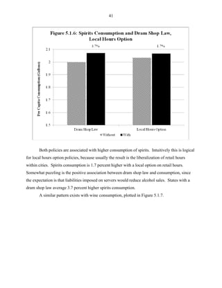 41
Both policies are associated with higher consumption of spirits. Intuitively this is logical
for local hours option policies, because usually the result is the liberalization of retail hours
within cities. Spirits consumption is 1.7 percent higher with a local option on retail hours.
Somewhat puzzling is the positive association between dram shop law and consumption, since
the expectation is that liabilities imposed on servers would reduce alcohol sales. States with a
dram shop law average 3.7 percent higher spirits consumption.
A similar pattern exists with wine consumption, plotted in Figure 5.1.7.
 