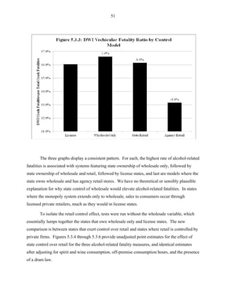 51
The three graphs display a consistent pattern. For each, the highest rate of alcohol-related
fatalities is associated with systems featuring state ownership of wholesale only, followed by
state ownership of wholesale and retail, followed by license states, and last are models where the
state owns wholesale and has agency retail stores. We have no theoretical or sensibly plausible
explanation for why state control of wholesale would elevate alcohol-related fatalities. In states
where the monopoly system extends only to wholesale, sales to consumers occur through
licensed private retailers, much as they would in license states.
To isolate the retail control effect, tests were run without the wholesale variable, which
essentially lumps together the states that own wholesale only and license states. The new
comparison is between states that exert control over retail and states where retail is controlled by
private firms. Figures 5.3.4 through 5.3.6 provide unadjusted point estimates for the effect of
state control over retail for the three alcohol-related fatality measures, and identical estimates
after adjusting for spirit and wine consumption, off-premise consumption hours, and the presence
of a dram law.
 