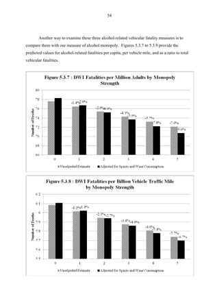 54
Another way to examine these three alcohol-related vehicular fatality measures is to
compare them with our measure of alcohol monopoly. Figures 5.3.7 to 5.3.9 provide the
predicted values for alcohol-related fatalities per capita, per vehicle mile, and as a ratio to total
vehicular fatalities.
 