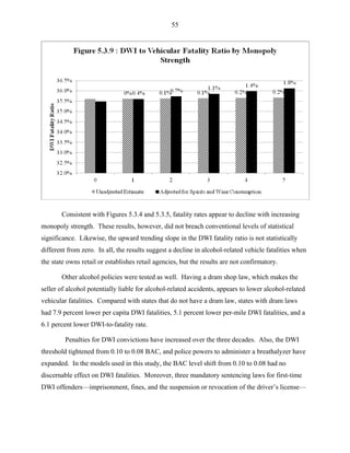 55
Consistent with Figures 5.3.4 and 5.3.5, fatality rates appear to decline with increasing
monopoly strength. These results, however, did not breach conventional levels of statistical
significance. Likewise, the upward trending slope in the DWI fatality ratio is not statistically
different from zero. In all, the results suggest a decline in alcohol-related vehicle fatalities when
the state owns retail or establishes retail agencies, but the results are not confirmatory.
Other alcohol policies were tested as well. Having a dram shop law, which makes the
seller of alcohol potentially liable for alcohol-related accidents, appears to lower alcohol-related
vehicular fatalities. Compared with states that do not have a dram law, states with dram laws
had 7.9 percent lower per capita DWI fatalities, 5.1 percent lower per-mile DWI fatalities, and a
6.1 percent lower DWI-to-fatality rate.
Penalties for DWI convictions have increased over the three decades. Also, the DWI
threshold tightened from 0.10 to 0.08 BAC, and police powers to administer a breathalyzer have
expanded. In the models used in this study, the BAC level shift from 0.10 to 0.08 had no
discernable effect on DWI fatalities. Moreover, three mandatory sentencing laws for first-time
DWI offenders—imprisonment, fines, and the suspension or revocation of the driver’s license—
 