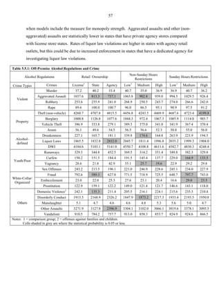 57
when models include the measure for monopoly strength. Aggravated assaults and other (non-
aggravated) assaults are statistically lower in states that have private agency stores compared
with license store states. Rates of liquor law violations are higher in states with agency retail
outlets, but this could be due to increased enforcement in states that have a dedicated agency for
investigating liquor law violations.
Table 5.5.1: Off-Premise Alcohol Regulations and Crime
Alcohol Regulations Retail Ownership
Non-Sunday Hours
Restrictions
Sunday Hours Restrictions
Crime Types Crimes License1
State Agency Low1
Medium High Low1
Medium High
Violent
Murder 37.2 40.2 33.4 40.7 35.0 36.9 36.9 40.7 36.2
Aggravated Assault 1037.6 813.3 737.1 1065.8 902.8 939.0 994.5 1029.5 926.4
Robbery 253.6 255.9 241.0 268.9 250.5 243.7 274.0 266.6 242.0
Rape 89.6 100.0 100.7 96.0 86.5 95.1 90.9 97.5 91.2
Property
Theft (non-vehicle) 4260.7 4707.8 4815.5 4456.8 4243.5 4469.9 4687.6 4723.4 4199.8
Burglary 1000.8 1126.8 1077.6 1044.3 972.4 1067.3 1085.9 1114.0 985.7
Vehicle Theft 386.9 333.8 279.1 389.3 375.0 341.0 341.9 367.4 370.4
Arson 56.1 49.6 54.5 56.5 56.6 52.3 50.8 55.0 56.0
Alcohol-
defined
Drunkenness 227.1 165.7 181.1 339.8 174.6 164.8 263.9 223.9 194.5
Liquor Laws 1865.5 1832.8 2832.0 2045.7 1811.4 1996.8 2035.2 1999.3 1904.0
DWI 4184.6 5103.1 5141.0 4550.7 4108.8 4611.6 4582.7 4830.3 4248.4
Youth/Poor
Runaways 329.3 344.8 452.5 369.5 314.2 351.4 349.8 382.3 329.8
Curfew 150.2 151.5 184.4 191.5 145.4 137.7 229.0 164.9 133.5
Vagrancy 28.6 21.8 42.9 55.1 25.7 19.6 22.9 29.2 29.8
Sex Offenses 243.2 213.5 196.1 221.0 246.9 228.6 245.1 234.0 227.9
White-Collar/
Organized
Fraud 792.6 589.3 627.0 771.5 718.9 725.5 648.7 797.7 743.0
Embezzlement 23.0 22.0 25.3 27.6 23.1 20.4 16.6 29.0 23.5
Prostitution 122.9 159.1 122.2 149.0 121.4 121.7 146.6 143.1 118.0
Others
Domestic Violence2
242.1 135.3 211.4 205.5 216.1 224.1 215.6 235.3 210.4
Disorderly Conduct 1913.5 2168.9 2326.2 1847.9 1873.2 2217.3 1933.4 2193.5 1950.8
Manslaughter 5.1 4.7 4.6 4.6 4.8 5.3 5.6 5.0 4.7
Other Assaults 3271.9 3127.8 2396.9 3304.1 3102.0 3066.1 3019.6 3378.1 3095.5
Vandalism 910.5 784.2 757.7 913.0 858.3 853.7 824.9 924.6 866.5
Notes: 1 = comparison group; 2 = offenses against families and children.
Cells shaded in grey are where the statistical probability is 0.05 or less.
 