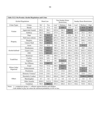 59
Table 5.5.2: On-Premise Alcohol Regulations and Crime
Alcohol Regulations Dram Law
Non-Sunday Hours
Restrictions
Sunday Hours Restrictions
Crime Types Crimes No1
Yes Low1
Medium High Low1
Medium High
Violent
Murder 37.1 37.4 42.2 33.9 35.9 32.7 41.4 38.0
Aggravated Assault 898.9 986.3 1035.6 946.9 882.8 865.7 1034.3 989.9
Robbery 242.2 256.6 277.9 244.1 230.6 261.0 252.1 246.9
Rape 80.5 96.8 96.6 86.9 95.4 90.1 97.3 90.2
Property
Theft (non-vehicle) 3907.3 4573.3 4473.6 4344.7 4352.3 4305.1 4567.6 4322.4
Burglary 939.8 1062.3 1071.7 986.0 1040.5 988.1 1080.5 1022.3
Vehicle Theft 390.5 355.9 392.6 348.8 349.6 356.3 367.3 368.8
Arson 53.8 55.2 56.5 54.8 52.4 50.1 57.3 57.1
Alcohol-defined
Drunkenness 238.5 192.5 188.4 292.9 141.6 210.8 180.7 216.4
Liquor Laws 1748.5 2025.6 1965.6 1952.2 1926.6 1783.7 2035.5 2026.6
DWI 3432.6 4831.0 4494.2 4283.9 4591.1 4189.4 4722.9 4393.7
Youth/Poor
Runaways 355.9 338.1 308.6 373.7 349.4 355.6 351.2 324.3
Curfew 169.8 149.1 160.1 159.2 136.4 158.5 154.7 150.1
Vagrancy 29.2 27.5 38.1 21.3 26.6 27.1 31.9 25.3
Sex Offenses 188.6 249.7 242.7 230.7 221.7 219.1 240.1 239.0
White-Collar/
Organized
Fraud 754.3 731.6 840.0 652.6 739.9 717.3 746.9 746.6
Embezzlement 21.8 23.4 26.9 19.5 23.8 18.2 31.7 21.3
Prostitution 113.2 133.3 137.7 119.0 128.9 155.6 127.4 108.2
Others
Domestic Violence2
214.0 218.3 212.3 219.9 220.4 217.8 224.4 210.7
Disorderly Conduct 1912.3 2036.3 2026.0 1960.7 2045.4 1791.3 2168.4 2054.2
Manslaughter 4.7 5.0 4.7 5.0 5.3 5.0 5.0 4.9
Other Assaults 3058.9 3167.0 3258.8 2940.7 3304.7 3050.7 3303.8 3079.3
Vandalism 789.5 900.5 875.5 838.0 921.9 836.2 919.5 861.6
Notes: 1 = comparison group; 2 = offenses against families and children.
Cells shaded in grey are where the statistical probability is 0.05 or less.
 
