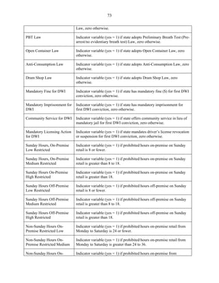 73
Law, zero otherwise.
PBT Law Indicator variable (yes = 1) if state adopts Preliminary Breath Test (Pre-
arrest/no evidentiary breath test) Law, zero otherwise.
Open Container Law Indicator variable (yes = 1) if state adopts Open Container Law, zero
otherwise.
Anti-Consumption Law Indicator variable (yes = 1) if state adopts Anti-Consumption Law, zero
otherwise.
Dram Shop Law Indicator variable (yes = 1) if state adopts Dram Shop Law, zero
otherwise.
Mandatory Fine for DWI Indicator variable (yes = 1) if state has mandatory fine ($) for first DWI
conviction, zero otherwise.
Mandatory Imprisonment for
DWI
Indicator variable (yes = 1) if state has mandatory imprisonment for
first DWI conviction, zero otherwise.
Community Service for DWI Indicator variable (yes = 1) if state offers community service in lieu of
mandatory jail for first DWI conviction, zero otherwise.
Mandatory Licensing Action
for DWI
Indicator variable (yes = 1) if state mandates driver’s license revocation
or suspension for first DWI conviction, zero otherwise.
Sunday Hours, On-Premise
Low Restricted
Indicator variable (yes = 1) if prohibited hours on-premise on Sunday
retail is 8 or fewer.
Sunday Hours, On-Premise
Medium Restricted
Indicator variable (yes = 1) if prohibited hours on-premise on Sunday
retail is greater than 8 to 18.
Sunday Hours On-Premise
High Restricted
Indicator variable (yes = 1) if prohibited hours on-premise on Sunday
retail is greater than 18.
Sunday Hours Off-Premise
Low Restricted
Indicator variable (yes = 1) if prohibited hours off-premise on Sunday
retail is 8 or fewer.
Sunday Hours Off-Premise
Medium Restricted
Indicator variable (yes = 1) if prohibited hours off-premise on Sunday
retail is greater than 8 to 18.
Sunday Hours Off-Premise
High Restricted
Indicator variable (yes = 1) if prohibited hours off-premise on Sunday
retail is greater than 18.
Non-Sunday Hours On-
Premise Restricted Low
Indicator variable (yes = 1) if prohibited hours on-premise retail from
Monday to Saturday is 24 or fewer.
Non-Sunday Hours On-
Premise Restricted Medium
Indicator variable (yes = 1) if prohibited hours on-premise retail from
Monday to Saturday is greater than 24 to 36.
Non-Sunday Hours On- Indicator variable (yes = 1) if prohibited hours on-premise from
 