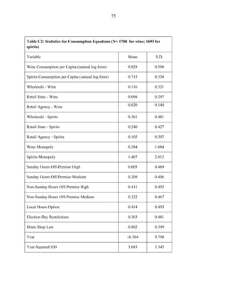 75
Table C2: Statistics for Consumption Equations (N= 1700 for wine; 1693 for
spirits)
Variable Mean S.D.
Wine Consumption per Capita (natural log form) 0.829 0.508
Spirits Consumption per Capita (natural log form) 0.715 0.338
Wholesale - Wine 0.116 0.321
Retail State - Wine 0.098 0.297
Retail Agency - Wine 0.020 0.140
Wholesale - Spirits 0.361 0.481
Retail State - Spirits 0.240 0.427
Retail Agency - Spirits 0.105 0.307
Wine Monopoly 0.384 1.084
Spirits Monopoly 1.407 2.012
Sunday Hours Off-Premise High 0.605 0.489
Sunday Hours Off-Premise Medium 0.209 0.406
Non-Sunday Hours Off-Premise High 0.411 0.492
Non-Sunday Hours Off-Premise Medium 0.322 0.467
Local Hours Option 0.414 0.493
Election Day Restrictions 0.363 0.481
Dram Shop Law 0.802 0.399
Year 16.504 9.798
Year-Squared/100 3.683 3.345
 