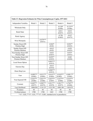 76
Table C3. Regression Estimates for Wine Consumption per Capita, 1977-2011
Independent Variables Model 1 Model 2 Model 3 Model 4 Model 5
Wholesale Only
-0.120*
(0.046)
-0.123**
(0.046)
Retail State
0.013
(0.037)
0.019
(0.037)
Retail Agency
-0.796
(0.465)
-0.837
(0.473)
Wine Monopoly
-0.079***
(0.011)
Sunday Hours Off-
Premise High
-0.043*
(0.02)
0.056**
(0.023)
Sunday Hours Off-
Premise Medium
-0.012
(0.02)
0.039
(0.023)
Non-Sunday Hours Off-
Premise High
0.019
(0.027)
0.075*
(0.031)
Non-Sunday Hours Off-
Premise Medium
0.059**
(0.023)
0.049
(0.028)
Local Hours Option
0.093***
(0.015)
Election Day
-0.013
(0.016)
Dram Shop Law
0.090***
(0.013)
Year
-0.009***
(0.002)
-0.011***
(0.003)
-0.016***
(0.003)
-0.010***
(0.002)
-0.009 ***
(0.002)
Year-Squared/100
0.036***
(0.006)
0.041***
(0.006)
0.047***
(0.007)
0.037***
(0.006)
0.034***
(0.006)
Constant
0.849***
(0.077)
0.898***
(0.075)
0.821***
(0.079)
0.881***
(0.077)
0.794***
(0.084)
Log Likelihood 1094.036 1118.125 1125.705 1099.180 1105.873
N (states) 50 50 50 50 50
N (observations) 1700 1700 1683 1700 1700
*=P < 0.05; **=P < 0.01; ***=P < 0.001, standard error in parentheses.
 