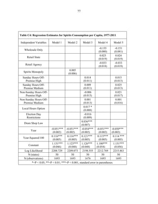 77
Table C4: Regression Estimates for Spirits Consumption per Capita, 1977-2011
Independent Variables Model 1 Model 2 Model 3 Model 4 Model 5
Wholesale Only
-0.155
(0.080)
-0.151
(0.081)
Retail State
0.025
(0.019)
0.024
(0.019)
Retail Agency
-0.033
(0.018)
-0.033
(0.019)
Spirits Monopoly
0.005
(0.006)
Sunday Hours Off-
Premise High
0.014
(0.011)
0.015
(0.013)
Sunday Hours Off-
Premise Medium
0.009
(0.011)
0.025
(0.013)
Non-Sunday Hours Off-
Premise High
-0.006
(0.015)
0.021
(0.017)
Non-Sunday Hours Off-
Premise Medium
0.001
(0.013)
0.001
(0.016)
Local Hours Option
0.017 *
(0.008)
Election Day
Restrictions
-0.016
(0.009)
Dram Shop Law
0.036***
(0.007)
Year
-0.051***
(0.002)
-0.051***
(0.002)
-0.054***
(0.002)
-0.051***
(0.002)
-0.050***
(0.002)
Year-Squared/100
0.116***
(0.005)
0.116***
(0.005)
0.121***
(0.005)
0.115***
(0.005)
0.114 ***
(0.005)
Constant
1.131***
(0.046)
1.123***
(0.048)
1.126***
(0.048)
1.180***
(0.054)
1.151***
(0.056)
Log Likelihood 2208.729 2209.073 2198.555 2212.769 2215.463
N (states) 50 50 50 50 50
N (observations) 1693 1693 1676 1693 1693
*=P < 0.05; **=P < 0.01; ***=P < 0.001, standard error in parentheses.
 