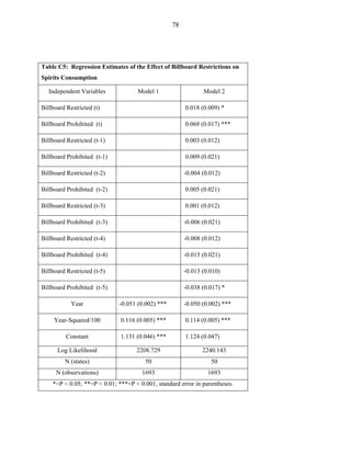 78
Table C5: Regression Estimates of the Effect of Billboard Restrictions on
Spirits Consumption
Independent Variables Model 1 Model 2
Billboard Restricted (t) 0.018 (0.009) *
Billboard Prohibited (t) 0.068 (0.017) ***
Billboard Restricted (t-1) 0.003 (0.012)
Billboard Prohibited (t-1) 0.009 (0.021)
Billboard Restricted (t-2) -0.004 (0.012)
Billboard Prohibited (t-2) 0.005 (0.021)
Billboard Restricted (t-3) 0.001 (0.012)
Billboard Prohibited (t-3) -0.006 (0.021)
Billboard Restricted (t-4) -0.008 (0.012)
Billboard Prohibited (t-4) -0.015 (0.021)
Billboard Restricted (t-5) -0.013 (0.010)
Billboard Prohibited (t-5) -0.038 (0.017) *
Year -0.051 (0.002) *** -0.050 (0.002) ***
Year-Squared/100 0.116 (0.005) *** 0.114 (0.005) ***
Constant 1.131 (0.046) *** 1.124 (0.047)
Log Likelihood 2208.729 2240.143
N (states) 50 50
N (observations) 1693 1693
*=P < 0.05; **=P < 0.01; ***=P < 0.001, standard error in parentheses.
 