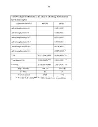 79
Table C6: Regression Estimates of the Effect of Advertising Restrictions on
Spirits Consumption
Independent Variables Model 1 Model 2
Advertising Restricted (t) 0.021 (0.008) **
Advertising Restricted (t-1) 0.002 (0.011)
Advertising Restricted (t-2) -0.001 (0.011)
Advertising Restricted (t-3) 0.004 (0.011)
Advertising Restricted (t-4) -0.004 (0.011)
Advertising Restricted (t-5) -0.017 (0.009) *
Year -0.051 (0.002) *** -0.050 (0.002) ***
Year-Squared/100 0.116 (0.005) *** 0.114 (0.005) ***
Constant 1.131 (0.046) *** 1.126 (0.047) ***
Log Likelihood 2208.729 2222.241
N (states) 50 50
N (observations) 1693 1693
*=P < 0.05; **=P < 0.01; ***=P < 0.001, standard error in parentheses.
 