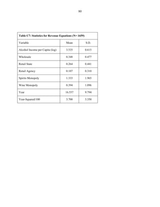 80
Table C7: Statistics for Revenue Equations (N= 1659)
Variable Mean S.D.
Alcohol Income per Capita (log) 3.535 0.615
Wholesale 0.348 0.477
Retail State 0.264 0.441
Retail Agency 0.107 0.310
Spirits Monopoly 1.333 1.965
Wine Monopoly 0.394 1.096
Year 16.557 9.794
Year-Squared/100 3.700 3.350
 