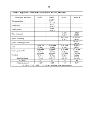 81
Table C8: Regression Estimates of Alcohol Related Revenue, 1977-2011
Independent Variables Model 1 Model 2 Model 3 Model 4
Wholesale Only
0.587***
(0.123)
Retail State
0.052
(0.043)
Retail Agency
0.068
(0.042)
Wine Monopoly
0.009
(0.014)
0.005
(0.014)
Spirits Monopoly
0.051***
(0.012)
0.548***
(0.067)
Spirits Monopoly Squared
-0.073***
(0.010)
Year
-0.058 ***
(0.006)
-0.058***
(0.006)
-0.057***
(0.006)
-0.058***
(0.006)
Year-Squared/100
0.105 ***
(0.016)
0.105***
(0.016)
0.104***
(0.015)
0.106***
(0.016)
Constant
4.115 ***
(0.074)
3.891***
(0.072)
4.026***
(0.067)
3.790***
(0.072)
Log Likelihood 799.826 813.317 808.943 835.896
N (states) 49 49 49 49
N (observations) 1659 1659 1659 1659
*=P < 0.05; **=P < 0.01; ***=P < 0.001, standard error in parentheses.
 