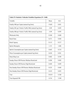 82
Table C9: Statistics Vehicular Fatalities Equations (N= 1448)
Variable Mean S.D.
Fatality 008 per Capita (natural log form) -9.465 0.491
Fatality 001 per Vehicle Traffic Mile (natural log form) -5.09 0.495
Fatality 008 per Vehicle Traffic Mile (natural log form) -5.09 0.495
Wholesale Only 0.360 0.480
Retail State 0.271 0.444
Retail Agency 0.113 0.317
Spirits Monopoly 1.131 1.606
Spirits Consumption per Capita (natural log form) 0.665 0.314
Wine Consumption per Capita (natural log form) 0.838 0.501
Dram Shop Law 0.802 0.399
Sunday Hours Off-Premise Medium Restricted 0.206 0.405
Sunday Hours Off-Premise High Restricted 0.604 0.489
Non-Sunday Hours Off-Premise Medium Restricted 0.325 0.468
Non-Sunday Hours Off-Premise High Restricted 0.418 0.493
Year 19.019 8.360
Year-Squared/100 4.316 3.240
 
