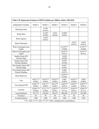83
Table C10: Regression Estimates of DWI Fatalities per Million Adults, 1982-2010
Independent Variables Model 1 Model 2 Model 3 Model 4 Model 5 Model 6
Wholesale Only
0.198
(0.103)
Retail State
-0.106*
(0.048)
-0.071
(0.044)
-0.088*
(0.043)
Retail Agency
-0.052
(0.051)
Spirits Monopoly
-0.015
(0.012)
-0.020
(0.012)
Wine Consumption per
Capita
0.218***
(0.040)
0.191***
(0.040)
Spirits Consumption per
Capita
0.655***
(0.072)
0.657***
(0.073)
Sunday Hours Off-
Premise High
-0.030
(0.030)
Sunday Hours Off-
Premise Medium
0.070*
(0.030)
Non-Sunday Hours Off-
Premise High
0.083*
(0.041)
Non-Sunday Hours Off-
Premise Medium
0.000
(0.037)
Dram Shop Law
-0.079***
(0.020)
Year
-0.052 ***
(0.003)
-0.053***
(0.003)
-0.053***
(0.003)
0.003
(0.005)
-0.053***
(0.003)
-0.003
(0.005)
Year-Squared/100
0.050 ***
(0.007)
0.051***
(0.007)
0.051***
(0.007)
-0.082***
(0.013)
0.050***
(0.007)
-0.067***
(0.012)
Constant
-8.690 ***
(0.048)
-8.711 ***
(0.058)
-8.663***
(0.051)
-9.737***
(0.116)
-8.663***
(0.053)
-9.685***
(0.113)
Log Likelihood 527.173 530.665 528.477 608.868 527.927 587.880
N (states) 50 50 50 50 50 50
N (observations) 1448 1448 1448 1448 1448 1448
*=P < 0.05; **=P < 0.01; ***=P < 0.001, standard error in parentheses.
 