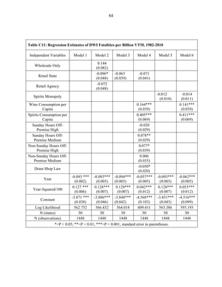 84
Table C11: Regression Estimates of DWI Fatalities per Billion VTM, 1982-2010
Independent Variables Model 1 Model 2 Model 3 Model 4 Model 5 Model 6
Wholesale Only
0.144
(0.082)
Retail State
-0.096*
(0.048)
-0.063
(0.039)
-0.071
(0.041)
Retail Agency
-0.072
(0.048)
Spirits Monopoly
-0.012
(0.010)
-0.014
(0.011)
Wine Consumption per
Capita
0.164***
(0.039)
0.141***
(0.039)
Spirits Consumption per
Capita
0.405***
(0.069)
0.411***
(0.069)
Sunday Hours Off-
Premise High
-0.020
(0.029)
Sunday Hours Off-
Premise Medium
0.078**
(0.029)
Non-Sunday Hours Off-
Premise High
0.077*
(0.039)
Non-Sunday Hours Off-
Premise Medium
0.006
(0.035)
Dram Shop Law
-0.050*
(0.020)
Year
-0.093 ***
(0.002)
-0.093***
(0.003)
-0.094***
(0.003)
-0.057***
(0.005)
-0.093***
(0.003)
-0.062***
(0.005)
Year-Squared/100
0.127 ***
(0.006)
0.128***
(0.007)
0.129***
(0.007)
0.042***
(0.012)
0.128***
(0.007)
0.053***
(0.012)
Constant
-3.871 ***
(0.038)
-3.886***
(0.046)
-3.848***
(0.042)
-4.568***
(0.103)
-3.851***
(0.043)
-4.516***
(0.099)
Log Likelihood 562.752 566.432 564.018 609.411 563.386 593.193
N (states) 50 50 50 50 50 50
N (observations) 1448 1448 1448 1448 1448 1448
*=P < 0.05; **=P < 0.01; ***=P < 0.001, standard error in parentheses.
 