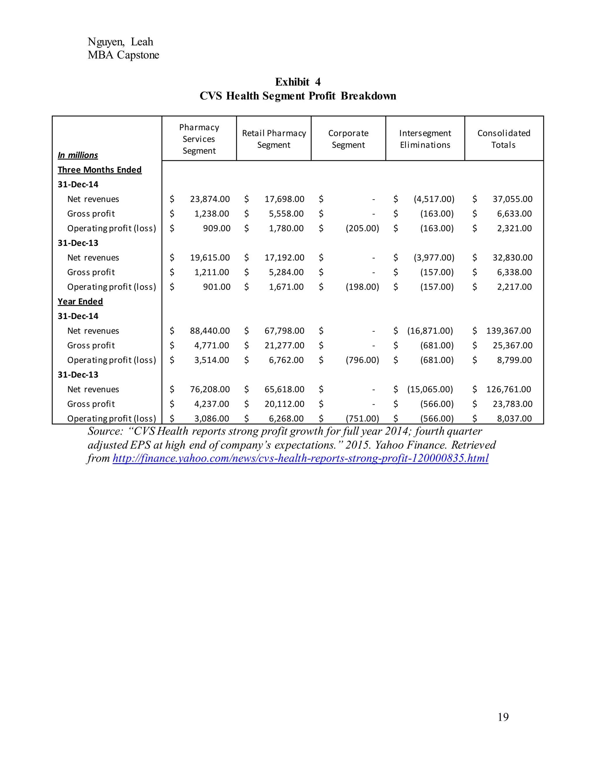 Nguyen, Leah
MBA Capstone
19
Exhibit 4
CVS Health Segment Profit Breakdown
In millions
Pharmacy
Services
Segment
Retail Pharmacy
Segment
Corporate
Segment
Intersegment
Eliminations
Consolidated
Totals
Three Months Ended
31-Dec-14
Net revenues $ 23,874.00 $ 17,698.00 $ - $ (4,517.00) $ 37,055.00
Gross profit $ 1,238.00 $ 5,558.00 $ - $ (163.00) $ 6,633.00
Operatingprofit (loss) $ 909.00 $ 1,780.00 $ (205.00) $ (163.00) $ 2,321.00
31-Dec-13
Net revenues $ 19,615.00 $ 17,192.00 $ - $ (3,977.00) $ 32,830.00
Gross profit $ 1,211.00 $ 5,284.00 $ - $ (157.00) $ 6,338.00
Operatingprofit (loss) $ 901.00 $ 1,671.00 $ (198.00) $ (157.00) $ 2,217.00
Year Ended
31-Dec-14
Net revenues $ 88,440.00 $ 67,798.00 $ - $ (16,871.00) $ 139,367.00
Gross profit $ 4,771.00 $ 21,277.00 $ - $ (681.00) $ 25,367.00
Operatingprofit (loss) $ 3,514.00 $ 6,762.00 $ (796.00) $ (681.00) $ 8,799.00
31-Dec-13
Net revenues $ 76,208.00 $ 65,618.00 $ - $ (15,065.00) $ 126,761.00
Gross profit $ 4,237.00 $ 20,112.00 $ - $ (566.00) $ 23,783.00
Operatingprofit (loss) $ 3,086.00 $ 6,268.00 $ (751.00) $ (566.00) $ 8,037.00
Source: “CVS Health reports strong profit growth for full year 2014; fourth quarter
adjusted EPS at high end of company’s expectations.” 2015. Yahoo Finance. Retrieved
from http://finance.yahoo.com/news/cvs-health-reports-strong-profit-120000835.html
 