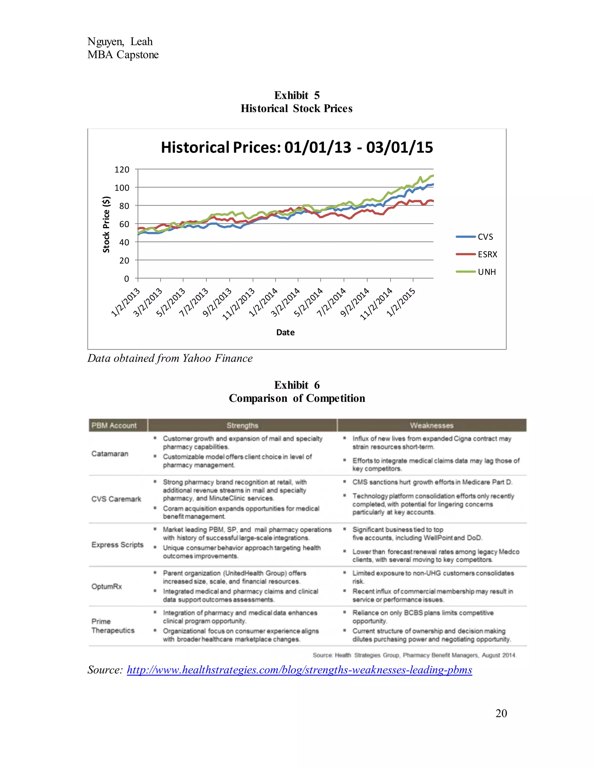 Nguyen, Leah
MBA Capstone
20
Exhibit 5
Historical Stock Prices
Data obtained from Yahoo Finance
Exhibit 6
Comparison of Competition
Source: http://www.healthstrategies.com/blog/strengths-weaknesses-leading-pbms
0
20
40
60
80
100
120
StockPrice($)
Date
Historical Prices: 01/01/13 - 03/01/15
CVS
ESRX
UNH
 