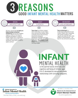 mi-aimh.org/alliance
MENTAL HEALTH
INFANT
INFANT MENTAL HEALTH
REASONS3 GOOD MATTERS
We have a shared stake to make sure
babies develop sturdy brain
architecture, because this foundation
supports a lifetime of learning and
productive participation in society. A
reliable caregiver who is responsive to
a baby's needs is the base for secure
attachment, which allows an infant to
explore and learn.
Toxic stress from broken caregiver-
infant relationships can push a baby's
stress hormones into overdrive. When
constantly present, these hormones
disrupt brain and physical
development. And babies can't learn
if their brains and bodies are working
against them. The antidote to toxic
stress? Affection and protection by a
nurturing caregiver.
Secure attachment is a
fundamental building block of social
function. Children need relationships
with sensitive caregivers to self-
regulate, get along with others, solve
problems, and be productive -- the
basis for civic and economic prosperity.
is the optimal social, emotional, and
cognitive well-being of children ages
0 to 3, developed by secure and stable
relationships with nurturing caregivers.
MI-AIMH is a member of the
BRAIN BODY
& HEALTH
BEHAVIOR
734.785.7705 x 7194 | mi-aimh.org
ARCHITECTURE & RELATIONSHIPS
 