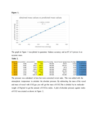 Figure 1.
The graph in Figure 1 was plotted to guarantee balance accuracy and an R2 of 1 proves it an
accurate mass.
Table 2.
The pressure was calculated in bars but were converted to torr units. This was added with the
atmospheric temperature to calculate the absolute pressure. By subtracting the mass of the vessel
and mass of vessel with CO2 gas you will get the mass of CO2.This is divided by its molecular
weight of 44g/mol to get the amount of CO2 in moles. A plot of absolute pressure against moles
of CO2 was created as shown in Figure 2.
temp(˚K) pressure(bar) pressure(torr) Pabs(torr) mass of vessel(g) mass of vessel +gas(g) masss of co2(g) moles co2(mol)
292.85 8.908 6681 7432 449.508 459.97 10.462 0.237772727
292.75 8.082 6061.5 6812.5 449.508 459.227 9.719 0.220886364
292.75 6.906 5179.5 5930.5 449.508 457.9 8.392 0.190727273
292.75 5.978 4483.5 5234.5 449.508 456.87 7.362 0.167318182
292.95 5.015 3761.25 4512.25 449.508 455.793 6.285 0.142840909
293.05 4.024 3018 3769 449.508 454.71 5.202 0.118227273
292.95 2.981 2235.75 2986.75 449.508 453.585 4.077 0.092659091
 