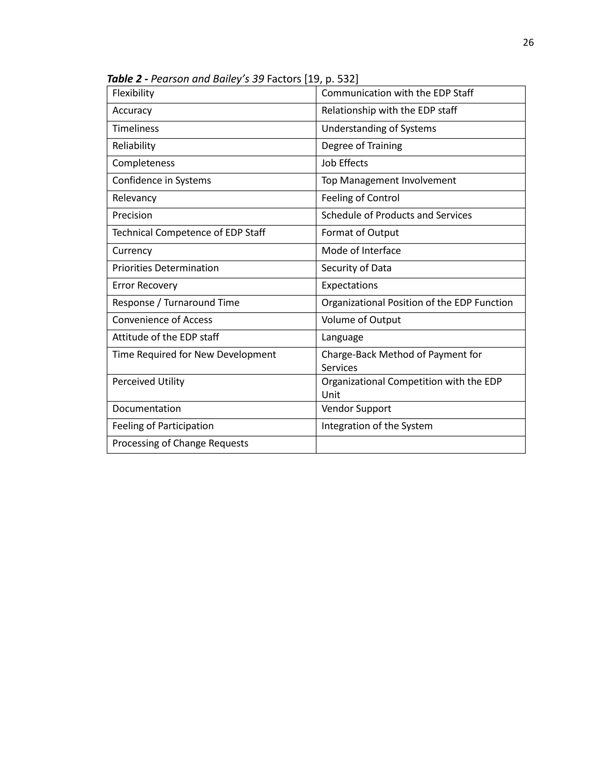 26
Table 2 - Pearson and Bailey’s 39 Factors [19, p. 532]
Flexibility Communication with the EDP Staff
Accuracy Relationship with the EDP staff
Timeliness Understanding of Systems
Reliability Degree of Training
Completeness Job Effects
Confidence in Systems Top Management Involvement
Relevancy Feeling of Control
Precision Schedule of Products and Services
Technical Competence of EDP Staff Format of Output
Currency Mode of Interface
Priorities Determination Security of Data
Error Recovery Expectations
Response / Turnaround Time Organizational Position of the EDP Function
Convenience of Access Volume of Output
Attitude of the EDP staff Language
Time Required for New Development Charge-Back Method of Payment for
Services
Perceived Utility Organizational Competition with the EDP
Unit
Documentation Vendor Support
Feeling of Participation Integration of the System
Processing of Change Requests
 