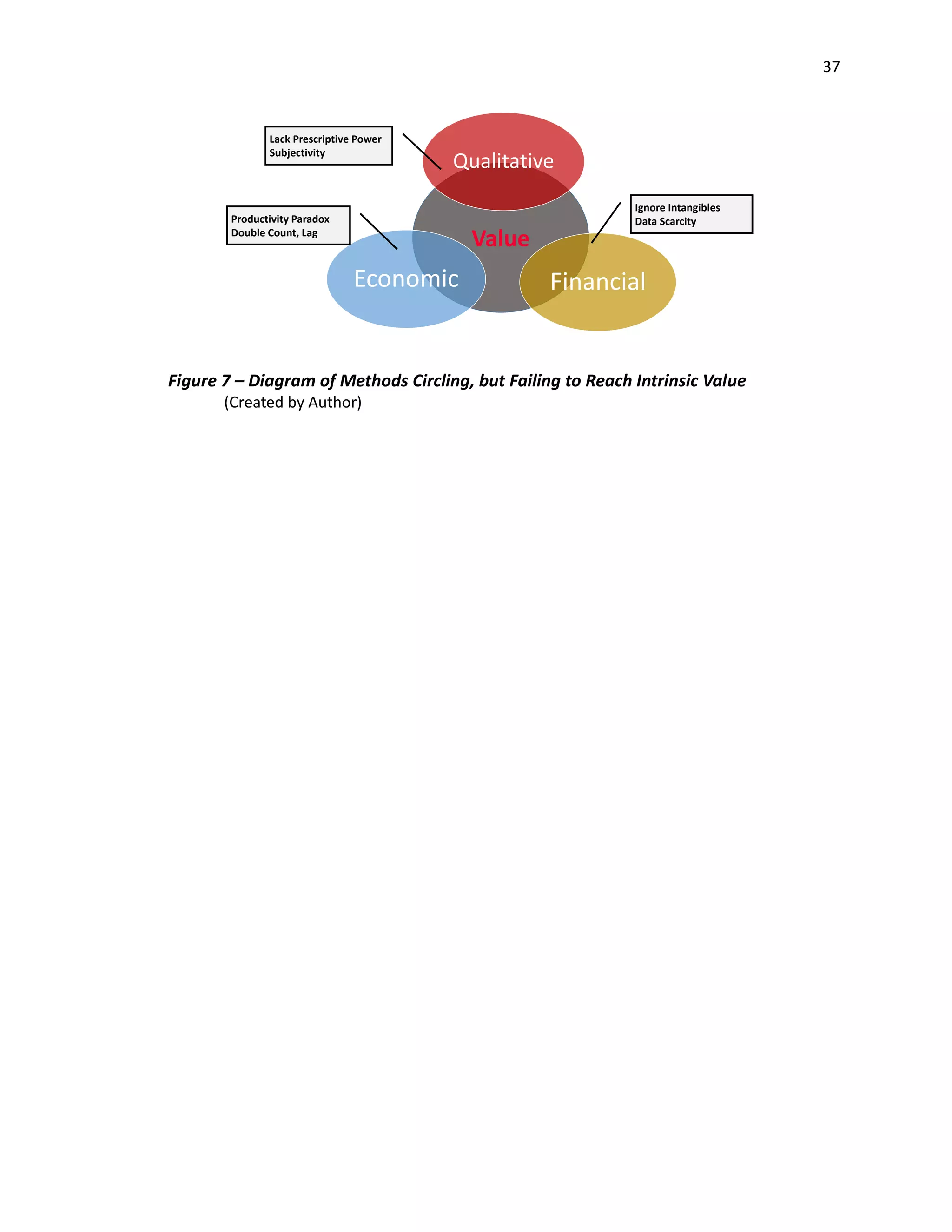 37
Figure 7 – Diagram of Methods Circling, but Failing to Reach Intrinsic Value
(Created by Author)
Value
Qualitative
FinancialEconomic
Ignore Intangibles
Data ScarcityProductivity Paradox
Double Count, Lag
Lack Prescriptive Power
Subjectivity
 