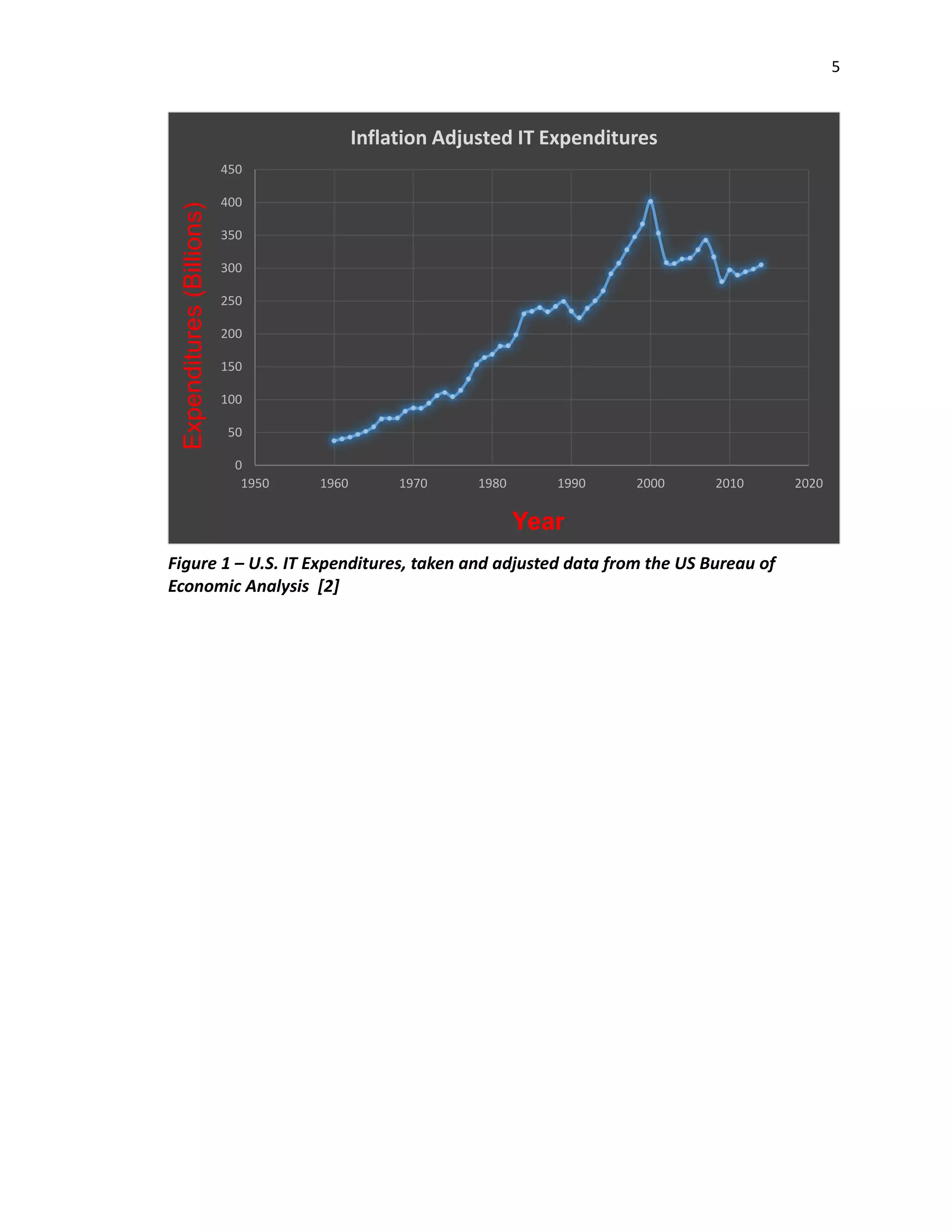 5
0
50
100
150
200
250
300
350
400
450
1950 1960 1970 1980 1990 2000 2010 2020
Expenditures(Billions)
Year
Inflation Adjusted IT Expenditures
Figure 1 – U.S. IT Expenditures, taken and adjusted data from the US Bureau of
Economic Analysis [2]
 