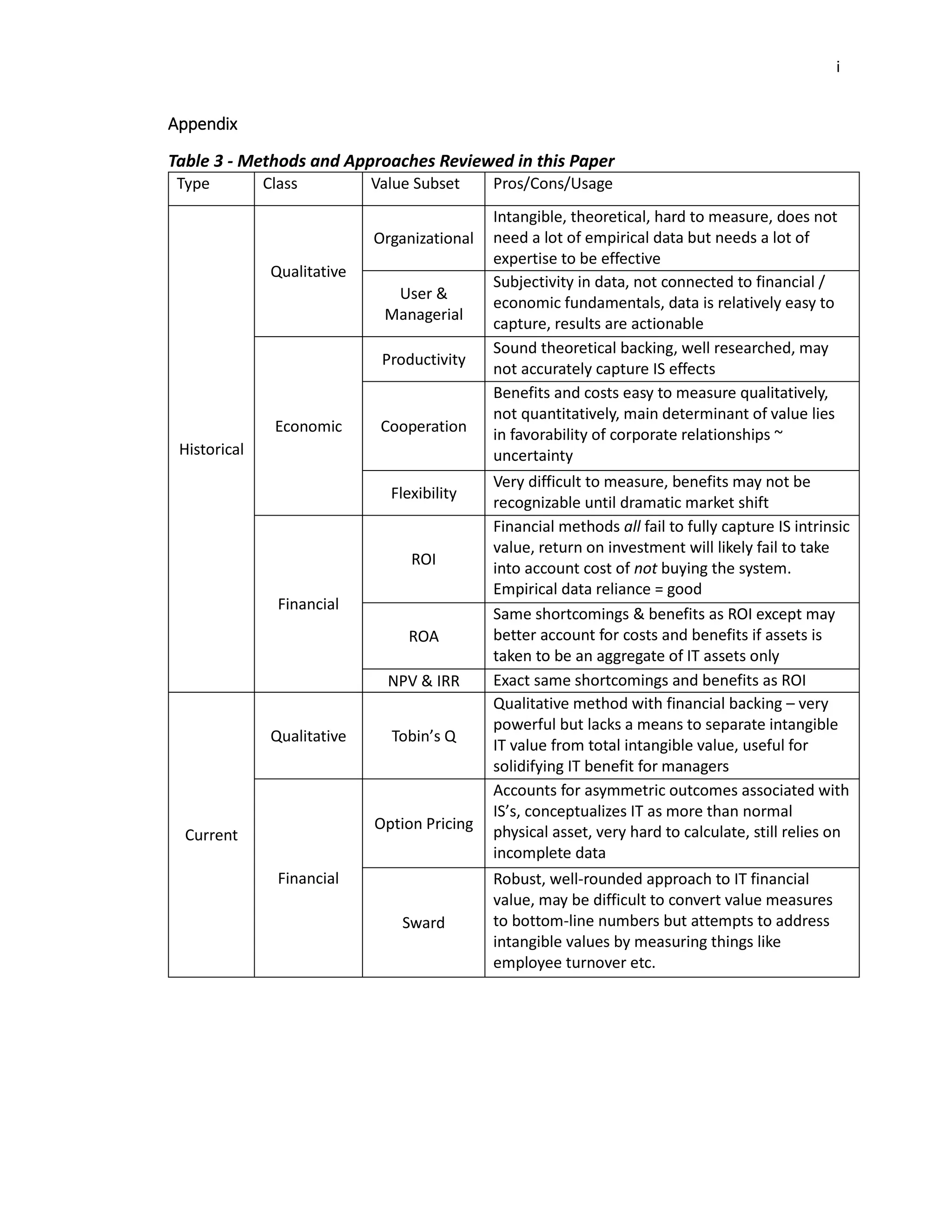 i
Appendix
Table 3 - Methods and Approaches Reviewed in this Paper
Type Class Value Subset Pros/Cons/Usage
Historical
Qualitative
Organizational
Intangible, theoretical, hard to measure, does not
need a lot of empirical data but needs a lot of
expertise to be effective
User &
Managerial
Subjectivity in data, not connected to financial /
economic fundamentals, data is relatively easy to
capture, results are actionable
Economic
Productivity
Sound theoretical backing, well researched, may
not accurately capture IS effects
Cooperation
Benefits and costs easy to measure qualitatively,
not quantitatively, main determinant of value lies
in favorability of corporate relationships ~
uncertainty
Flexibility
Very difficult to measure, benefits may not be
recognizable until dramatic market shift
Financial
ROI
Financial methods all fail to fully capture IS intrinsic
value, return on investment will likely fail to take
into account cost of not buying the system.
Empirical data reliance = good
ROA
Same shortcomings & benefits as ROI except may
better account for costs and benefits if assets is
taken to be an aggregate of IT assets only
NPV & IRR Exact same shortcomings and benefits as ROI
Current
Qualitative Tobin’s Q
Qualitative method with financial backing – very
powerful but lacks a means to separate intangible
IT value from total intangible value, useful for
solidifying IT benefit for managers
Financial
Option Pricing
Accounts for asymmetric outcomes associated with
IS’s, conceptualizes IT as more than normal
physical asset, very hard to calculate, still relies on
incomplete data
Sward
Robust, well-rounded approach to IT financial
value, may be difficult to convert value measures
to bottom-line numbers but attempts to address
intangible values by measuring things like
employee turnover etc.
 