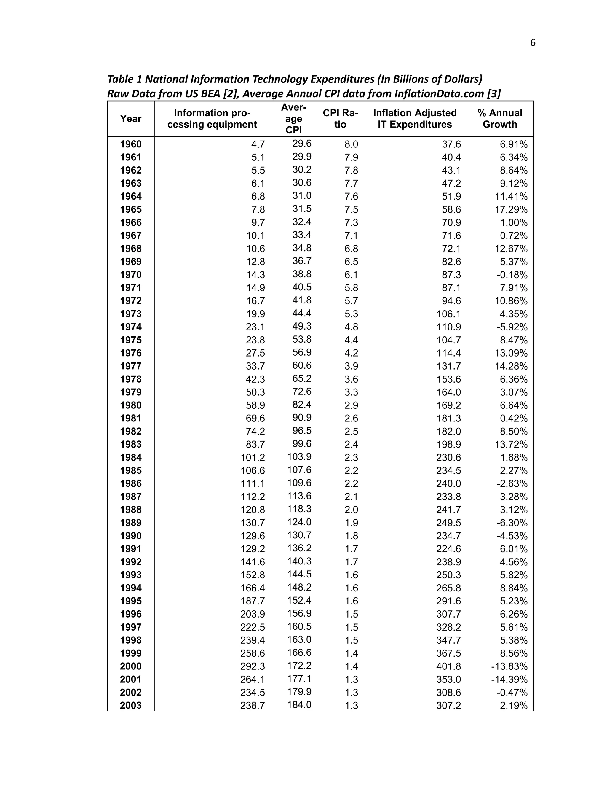 6
Table 1 National Information Technology Expenditures (In Billions of Dollars)
Raw Data from US BEA [2], Average Annual CPI data from InflationData.com [3]
Year
Information pro-
cessing equipment
Aver-
age
CPI
CPI Ra-
tio
Inflation Adjusted
IT Expenditures
% Annual
Growth
1960 4.7 29.6 8.0 37.6 6.91%
1961 5.1 29.9 7.9 40.4 6.34%
1962 5.5 30.2 7.8 43.1 8.64%
1963 6.1 30.6 7.7 47.2 9.12%
1964 6.8 31.0 7.6 51.9 11.41%
1965 7.8 31.5 7.5 58.6 17.29%
1966 9.7 32.4 7.3 70.9 1.00%
1967 10.1 33.4 7.1 71.6 0.72%
1968 10.6 34.8 6.8 72.1 12.67%
1969 12.8 36.7 6.5 82.6 5.37%
1970 14.3 38.8 6.1 87.3 -0.18%
1971 14.9 40.5 5.8 87.1 7.91%
1972 16.7 41.8 5.7 94.6 10.86%
1973 19.9 44.4 5.3 106.1 4.35%
1974 23.1 49.3 4.8 110.9 -5.92%
1975 23.8 53.8 4.4 104.7 8.47%
1976 27.5 56.9 4.2 114.4 13.09%
1977 33.7 60.6 3.9 131.7 14.28%
1978 42.3 65.2 3.6 153.6 6.36%
1979 50.3 72.6 3.3 164.0 3.07%
1980 58.9 82.4 2.9 169.2 6.64%
1981 69.6 90.9 2.6 181.3 0.42%
1982 74.2 96.5 2.5 182.0 8.50%
1983 83.7 99.6 2.4 198.9 13.72%
1984 101.2 103.9 2.3 230.6 1.68%
1985 106.6 107.6 2.2 234.5 2.27%
1986 111.1 109.6 2.2 240.0 -2.63%
1987 112.2 113.6 2.1 233.8 3.28%
1988 120.8 118.3 2.0 241.7 3.12%
1989 130.7 124.0 1.9 249.5 -6.30%
1990 129.6 130.7 1.8 234.7 -4.53%
1991 129.2 136.2 1.7 224.6 6.01%
1992 141.6 140.3 1.7 238.9 4.56%
1993 152.8 144.5 1.6 250.3 5.82%
1994 166.4 148.2 1.6 265.8 8.84%
1995 187.7 152.4 1.6 291.6 5.23%
1996 203.9 156.9 1.5 307.7 6.26%
1997 222.5 160.5 1.5 328.2 5.61%
1998 239.4 163.0 1.5 347.7 5.38%
1999 258.6 166.6 1.4 367.5 8.56%
2000 292.3 172.2 1.4 401.8 -13.83%
2001 264.1 177.1 1.3 353.0 -14.39%
2002 234.5 179.9 1.3 308.6 -0.47%
2003 238.7 184.0 1.3 307.2 2.19%
 