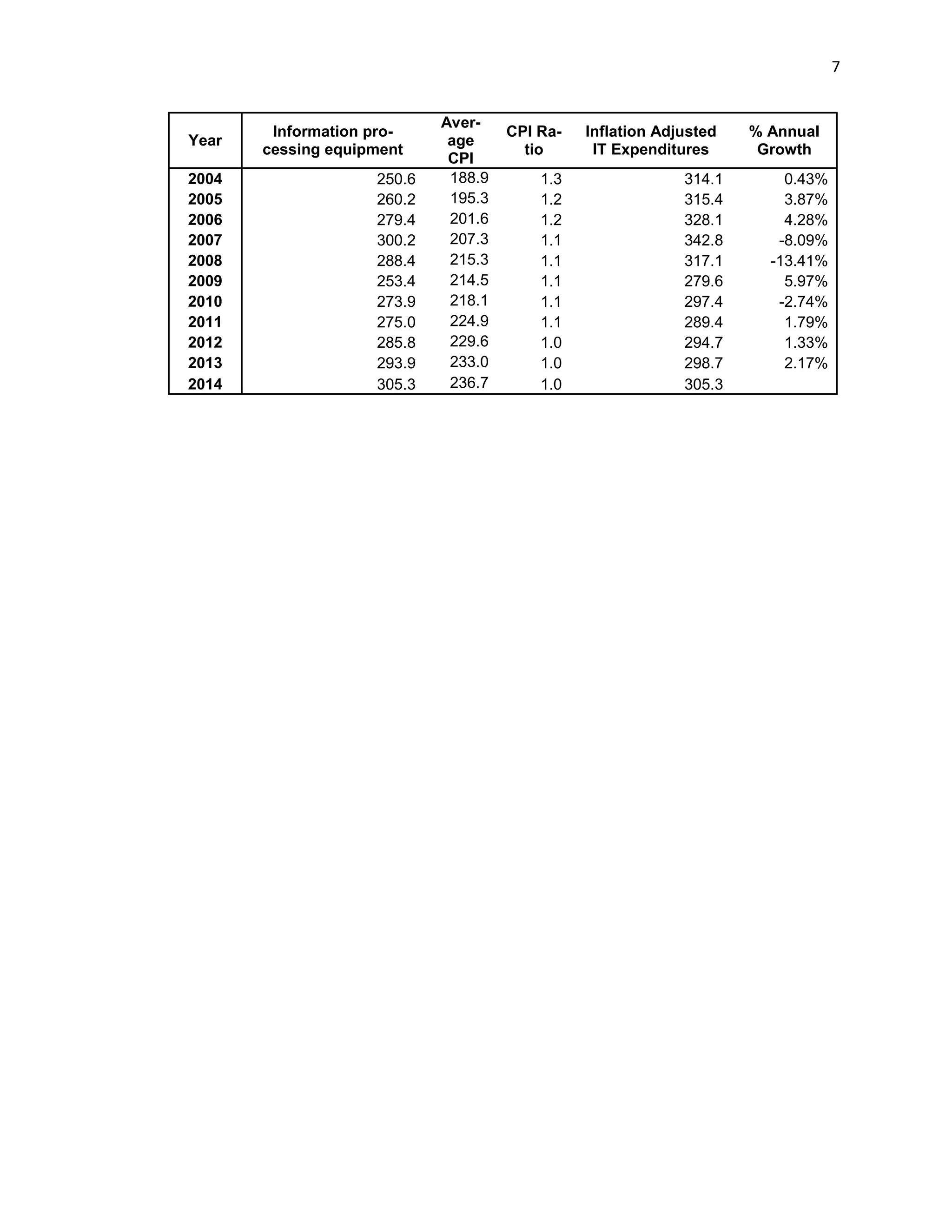7
Year
Information pro-
cessing equipment
Aver-
age
CPI
CPI Ra-
tio
Inflation Adjusted
IT Expenditures
% Annual
Growth
2004 250.6 188.9 1.3 314.1 0.43%
2005 260.2 195.3 1.2 315.4 3.87%
2006 279.4 201.6 1.2 328.1 4.28%
2007 300.2 207.3 1.1 342.8 -8.09%
2008 288.4 215.3 1.1 317.1 -13.41%
2009 253.4 214.5 1.1 279.6 5.97%
2010 273.9 218.1 1.1 297.4 -2.74%
2011 275.0 224.9 1.1 289.4 1.79%
2012 285.8 229.6 1.0 294.7 1.33%
2013 293.9 233.0 1.0 298.7 2.17%
2014 305.3 236.7 1.0 305.3
 