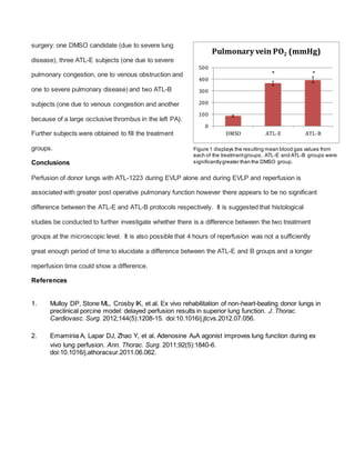 surgery: one DMSO candidate (due to severe lung
disease), three ATL-E subjects (one due to severe
pulmonary congestion, one to venous obstruction and
one to severe pulmonary disease) and two ATL-B
subjects (one due to venous congestion and another
because of a large occlusive thrombus in the left PA).
Further subjects were obtained to fill the treatment
groups.
Conclusions
Perfusion of donor lungs with ATL-1223 during EVLP alone and during EVLP and reperfusion is
associated with greater post operative pulmonary function however there appears to be no significant
difference between the ATL-E and ATL-B protocols respectively. It is suggested that histological
studies be conducted to further investigate whether there is a difference between the two treatment
groups at the microscopic level. It is also possible that 4 hours of reperfusion was not a sufficiently
great enough period of time to elucidate a difference between the ATL-E and B groups and a longer
reperfusion time could show a difference.
References
1. Mulloy DP, Stone ML, Crosby IK, et al. Ex vivo rehabilitation of non-heart-beating donor lungs in
preclinical porcine model: delayed perfusion results in superior lung function. J. Thorac.
Cardiovasc. Surg. 2012;144(5):1208-15. doi:10.1016/j.jtcvs.2012.07.056.
2. Emaminia A, Lapar DJ, Zhao Y, et al. Adenosine A₂A agonist improves lung function during ex
vivo lung perfusion. Ann. Thorac. Surg. 2011;92(5):1840-6.
doi:10.1016/j.athoracsur.2011.06.062.
0
100
200
300
400
500
DMSO ATL-E ATL-B
Pulmonary vein PO2 (mmHg)
**
Figure 1 displays the resulting mean blood gas values from
each of the treatmentgroups. ATL-E and ATL-B groups were
significantlygreater than the DMSO group.
 