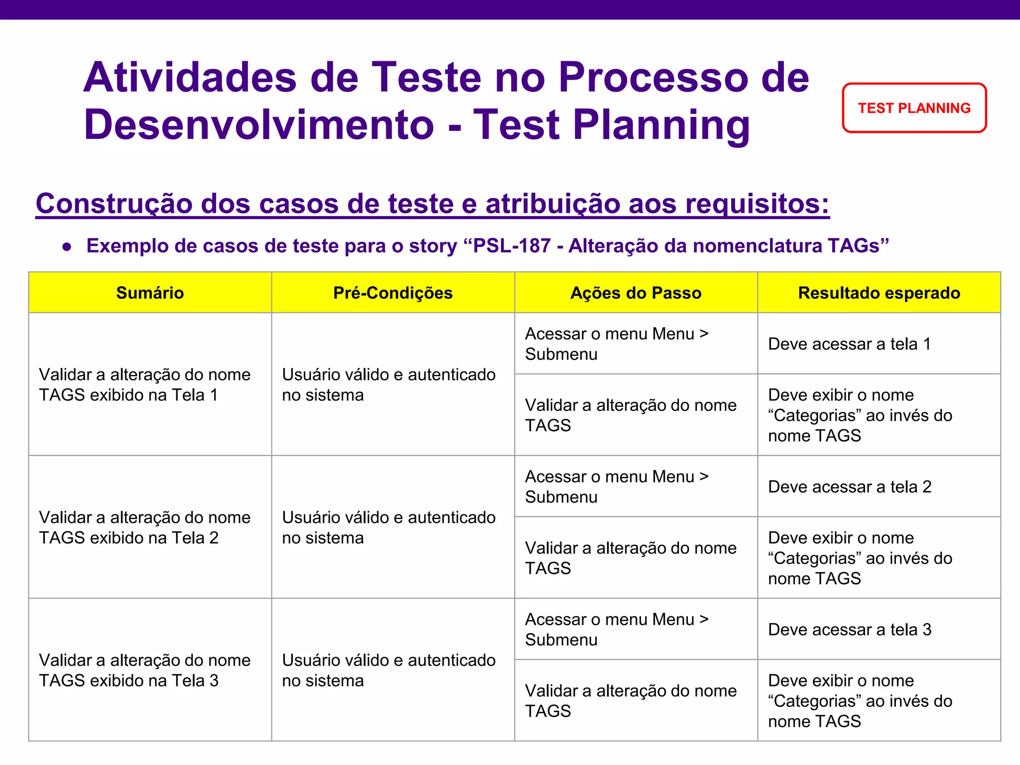 Construção dos casos de teste e atribuição aos requisitos:
● Exemplo de casos de teste para o story “PSL-187 - Alteração da nomenclatura TAGs”
Sumário Pré-Condições Ações do Passo Resultado esperado
Validar a alteração do nome
TAGS exibido na Tela 1
Usuário válido e autenticado
no sistema
Acessar o menu Menu >
Submenu
Deve acessar a tela 1
Validar a alteração do nome
TAGS
Deve exibir o nome
“Categorias” ao invés do
nome TAGS
Validar a alteração do nome
TAGS exibido na Tela 2
Usuário válido e autenticado
no sistema
Acessar o menu Menu >
Submenu
Deve acessar a tela 2
Validar a alteração do nome
TAGS
Deve exibir o nome
“Categorias” ao invés do
nome TAGS
Validar a alteração do nome
TAGS exibido na Tela 3
Usuário válido e autenticado
no sistema
Acessar o menu Menu >
Submenu
Deve acessar a tela 3
Validar a alteração do nome
TAGS
Deve exibir o nome
“Categorias” ao invés do
nome TAGS
Atividades de Teste no Processo de
Desenvolvimento - Test Planning
TEST PLANNING
 