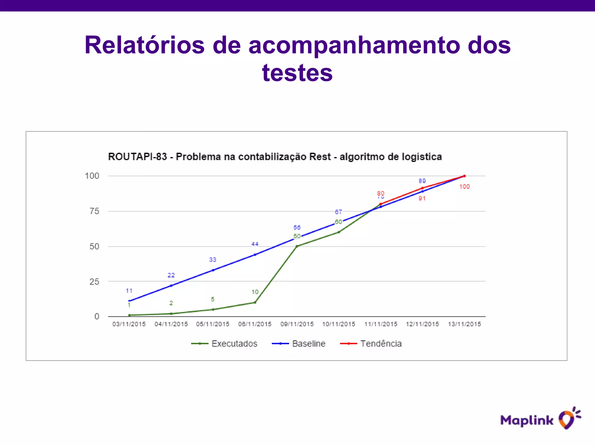Relatórios de acompanhamento dos
testes
 