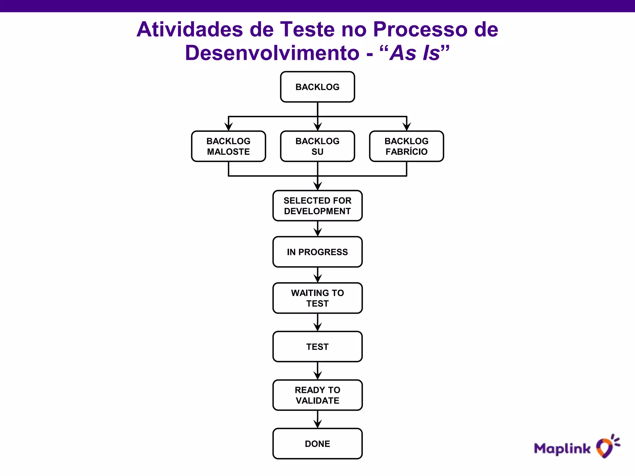 Atividades de Teste no Processo de
Desenvolvimento - “As Is”
BACKLOG
BACKLOG
FABRÍCIO
BACKLOG
SU
BACKLOG
MALOSTE
SELECTED FOR
DEVELOPMENT
WAITING TO
TEST
TEST
READY TO
VALIDATE
DONE
IN PROGRESS
 