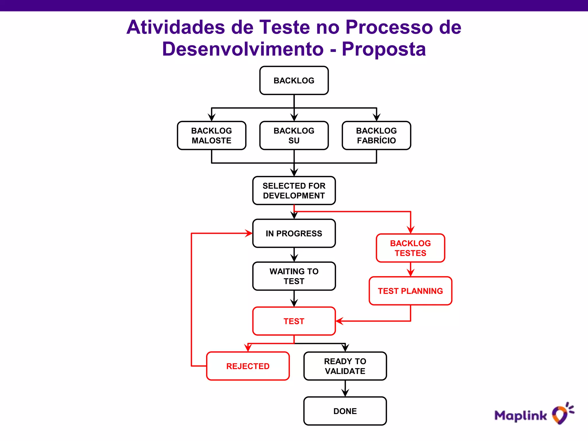 Atividades de Teste no Processo de
Desenvolvimento - Proposta
BACKLOG
TESTES
TEST PLANNING
REJECTED
BACKLOG
BACKLOG
FABRÍCIO
BACKLOG
SU
BACKLOG
MALOSTE
SELECTED FOR
DEVELOPMENT
WAITING TO
TEST
TEST
READY TO
VALIDATE
DONE
IN PROGRESS
 