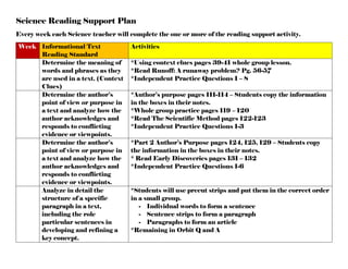 Science Reading Support Plan
Every week each Science teacher will complete the one or more of the reading support activity.
Week Informational Text
Reading Standard
Activities
Determine the meaning of
words and phrases as they
are used in a text. (Context
Clues)
*Using context clues pages 39-41 whole group lesson.
*Read Runoff: A runaway problem? Pg. 56-57
*Independent Practice Questions 1 – 8
Determine the author’s
point of view or purpose in
a text and analyze how the
author acknowledges and
responds to conflicting
evidence or viewpoints.
*Author’s purpose pages 111-114 – Students copy the information
in the boxes in their notes.
*Whole group practice pages 119 – 120
*Read The Scientific Method pages 122-123
*Independent Practice Questions 1-3
Determine the author’s
point of view or purpose in
a text and analyze how the
author acknowledges and
responds to conflicting
evidence or viewpoints.
*Part 2 Author’s Purpose pages 124, 125, 129 – Students copy
the information in the boxes in their notes.
* Read Early Discoveries pages 131 – 132
*Independent Practice Questions 1-6
Analyze in detail the
structure of a specific
paragraph in a text,
including the role
particular sentences in
developing and refining a
key concept.
*Students will use precut strips and put them in the correct order
in a small group.
- Individual words to form a sentence
- Sentence strips to form a paragraph
- Paragraphs to form an article
*Remaining in Orbit Q and A
 