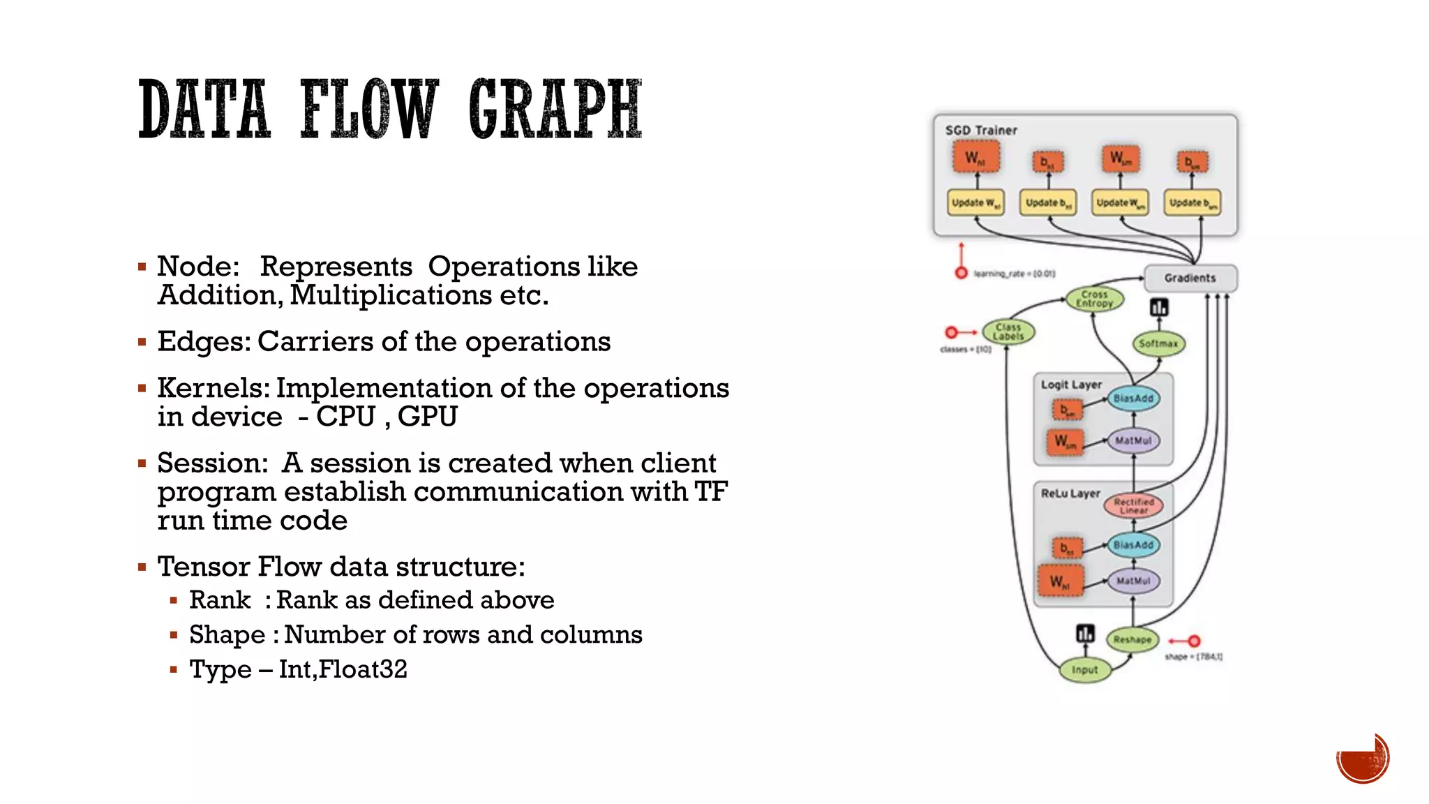  Node: Represents Operations like
Addition, Multiplications etc.
 Edges: Carriers of the operations
 Kernels: Implementation of the operations
in device - CPU , GPU
 Session: A session is created when client
program establish communication with TF
run time code
 Tensor Flow data structure:
 Rank : Rank as defined above
 Shape : Number of rows and columns
 Type – Int,Float32
 