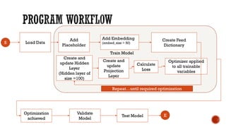 Load Data
Add
Placeholder
Create Feed
Dictionary
Validate
Model
Test Model
Add Embedding
(embed_size = 50)
Create and
update Hidden
Layer
(Hidden layer of
size =100)
Create and
update
Projection
Layer
Calculate
Loss
Optimizer applied
to all trainable
variables
S
Optimization
achieved
E
Repeat…until required optimization
Train Model
 
