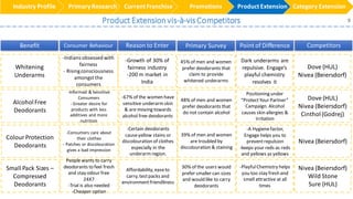 Whitening
Underarms
-Indians obsessed with
fairness
- Risingconsciousness
amongst the
consumers
-Growth of 30% of
fairness industry
-200 m market in
India
45% of men and women
prefer deodorants that
claim to provide
whitened underarms
Dark underarms are
repulsive. Engage’s
playful chemistry
resolves it
Benefit Consumer Behaviour Reason to Enter Primary Survey Point of Difference
Dove (HUL)
Nivea (Beiersdorf)
Competitors
AlcoholFree
Deodorants
-Informed & Sensitive
Consumers
- Greater desire for
products with less
additives and more
nutrition
-67% of the women have
sensitive underarmskin
& are moving towards
alcohol free deodorants
48% of men and women
prefer deodorants that
do not contain alcohol
Positioning under
“ProtectYour Partner”
Campaign. Alcohol
causes skin allergies &
irritation
Dove (HUL)
Nivea (Beiersdorf)
Cinthol (Godrej)
ColourProtection
Deodorants
-Consumers care about
their clothes
- Patches or discolouration
gives a bad impression
-Certain deodorants
causeyellow stains or
discolouration of clothes
especially in the
underarm region.
39% of men and women
are troubled by
discolouration & staining
-A Hygienefactor,
Engage helps you to
preventrepulsion
-keeps your reds as reds
and yellows as yellows
Nivea (Beiersdorf)
Small Pack Sizes –
Compressed
Deodorants
People wants to carry
deodorants to feel fresh
and stay odour free
24X7
-Trial is also needed
-Cheaper option
Affordability, easeto
carry, testpacks and
environmentfriendliness
30% of the users would
prefer smaller can sizes
and would like to carry
deodorants
-PlayfulChemistry helps
you too stay fresh and
smell attractive at all
times
Nivea (Beiersdorf)
Wild Stone
Sure (HUL)
Product Extensionvis-à-visCompetitors
Industry Profile Primary Research Current Franchise Promotions ProductExtension Category Extension
9
 