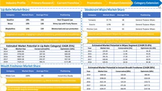 Company Market Share Average Price Positioning
Vaseline 18% 150 Heal Chapped Lips
Nivea 19% 136 Shiny Lips with fruity flavors
Maybelline 13% 134 Moisturized and sun protection
Targeted at couples engaging in playful chemistry, positioned as kissablelips
Differentflavor for men & women e.g. Peach & Cream; Fire & Ice
Company Market Share Average Price Positioning
Tainwala 37.7% 38 General Purpose Wipes
Grasim 6.9% 60 General Purpose Wipes
Pristine Care 6.1% 65 General Purpose Wipes
Easy to carry DeodorantWipes for Instantfreshness and Confidence
Differentscented wipes for men & women which havesecondary benefits
like anti bacteria , alcohol free, moisturizing
Estimated Market Potential in Lip Balm Category( CAGR 25%)
Year Market Size Conservative(5%) Optimistic (16%)
2014 3000.00 150.00 480.00
2015 3750.00 187.50 600.00
2016 4687.50 234.38 750.00
2017 5859.38 292.97 937.50
2018 7324.22 366.21 1171.88
EstimatedMarket Potential inWipes Segment (CAGR 23.8%)
Year Market Size Conservative (5%) Optimistic(16.13%)
2014 225.60 11.28 36.39
2015 279.29 13.96 45.05
2016 345.76 17.29 55.77
2017 428.06 21.40 69.05
2018 529.93 26.50 85.48
Lip Balm Market Share Deodorant Wipes Market Share
Company Market Share Average Price Positioning
Midas Care 100% 69 Instant Kiss Ready
EstimatedMarket Potential inInstant Breath Freshener (CAGR 28%)
Year Market Size Conservative(20%) Optimistic(50%)
2014 1600.00 320.00 800.00
2015 2048.00 409.60 1024.00
2016 2621.44 524.29 1310.72
2017 3355.44 671.09 1677.72
2018 4294.97 858.99 2147.48
Mouth Freshener Market Share
Complementaryflavorsfor men and women,e.g. Mint& Strawberry ; Clove & Chocolate
ITC can leverage itswide network to distribute the product, currentlythe product is available
only at cosmetic shops& chemistshops
Industry Profile Primary Research Current Franchise Promotions ProductExtension Category Extension
11
 