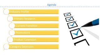 Industry Profile
Primary Research
Current Franchise
Promotions
Product Extension
Category Extension
Agenda
 