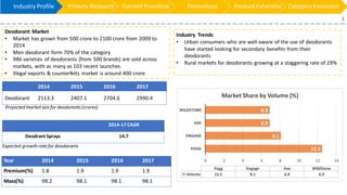 Industry Trends
• Urban consumers who are well-aware of the use of deodorants
have started looking for secondary benefits from their
deodorants
• Rural markets for deodorants growing at a staggering rate of 29%
Deodorant Market
• Market has grown from 500 crore to 2100 crore from 2009 to
2014
• Men deodorant form 70% of the category
• 986 varieties of deodorants (from 500 brands) are sold across
markets, with as many as 103 recent launches.
• Illegal exports & counterfeits market is around 400 crore
Projected marketsize for deodorants(crores)
Year 2014 2015 2016 2017
Premium(%) 1.8 1.9 1.9 1.9
Mass(%) 98.2 98.1 98.1 98.1
2014 2015 2016 2017
Deodorant 2113.3 2407.1 2704.6 2990.4
2014-17 CAGR
Deodrant Sprays 14.7
12.5
8.1
6.9
6.9
0 2 4 6 8 10 12 14
FOGG
ENGAGE
AXE
WILDSTONE
Fogg Engage Axe WildStone
Volume 12.5 8.1 6.9 6.9
Market Share by Volume (%)
Industry Profile Primary Research Current Franchise Promotions Product Extension Category Extension
Expected growth rate for deodorants
1
 