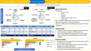 BRAND PERCEPTION
Parameters:
• Value for money
• Variety
• Packaging
• Fragrance
• Helpful in attracting opposite sex
• Long Lasting
AXE is having the highestbrand equity because of its perceived
high value for money, variety and fragrance
Thin line of differences in the deodorantcategory for female
deodorants
0
1
2
3
4
5
Value for
money
Variety
Packaging
Fragrance
Helpful in
attracting…
Long Lasting
AXE FOGG ENGAGE
0
1
2
3
4
5
Value for money
Variety
Packaging
Fragrance
Helpful in
attracting the
opposite sex
Long Lasting
NIVEA DOVE ENGAGE
BRAND SCORES
• Rating on Importantfactors leading to purchasedecision
• Scoreon these parameters to differentbrands
• Axe is having highest Brand Equity in the men category
• Doveis having the highest Brand Equity in the women
category
2%
10%
34%
70%
MEN
4%
13%
40%
73%
WOMEN
Awareness
Consideration
Purchase
Loyalty
PURCHASEFUNNEL
• Low conversion fromawareness to consideration and from
consideration to purchase
• Only 1 of the 7 people awareof the brand chooseto buy
engage while buying a deodorant
• Need to increasethe POS activity to increasethe
conversion fromconsideration to purchase
MeasuringCurrent BrandEquity
Benchmarking
Purchase Funnel
Men Women
Industry Profile Primary Research Current Franchise Promotions Product Extension Category Extension
3
 