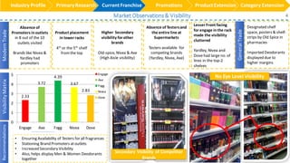 ModernTrade
Absence of
Promoters inoutlets
in 8 out of the 10
outlets visited
Brands like Nivea &
Yardley had
promoters
Product placement
in lower racks
4th or the 5th shelf
fromthe top
Higher Secondary
visibility for other
brands
Old-spice, Nivea & Axe
(High Aisle visibility)
Absence of Testersand
the entire line at
Supermarkets
Testers available for
competing brands
(Yardley, Nivea, Axe)
Lesser Front facing
for engage inthe rack
made the visibility
cluttered
Yardley, Nivea and
Dovehad large no. of
lines in the top-2
shelves
GeneralTrade
Designated shelf
space, posters & shelf-
strips by Old Spice in
pharmacies
Imported Deodorants
displayed due to
higher margins
No Eye Level Visibility
Secondary Visibility of Competitor
Brands
2.33
3.72
4.39
3.67
2.83
0
1
2
3
4
5
Engage Axe Fogg Nivea Dove
Engage
Axe
Fogg
Nivea
Dove
• Ensuring Availability of Testers for all fragrances
• Stationing Brand Promoters atoutlets
• Increased Secondary Visibility
• Also, helps display Men & Women Deodorants
together
RecommendationsVisibilityMatrix
Market Observations& Visibility
Industry Profile Primary Research Current Franchise Promotions ProductExtension Category Extension
4
 