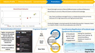Democratizationof Content
Higher user generated
content on the website
with the help of a
TwitterFacebook feed.
Enabling them to rate
and review the
deodorants
Increases engagement
Drives moretraffic to
website
Fragrance Pyramid
Top
Note
Heart
Note
Base Note
Perceived
immediately on
application of a
perfume
Act to mask the
often unpleasant
initial impression
Appears close to the
departure of the
middle notes.
Gamification/Appification ofFacebook page
Deodorant Recommender
A Facebook
game to get
more user
engagement
PlayfulChemistry
Asking fun questions
about one’s partner &
recommending a
deodorant based on
replies
Campaign by
Degree USA
Industry Profile Primary Research Current Franchise Promotions ProductExtension Category Extension
5
Brand Strength consists ofBrand Differentiation and Brand Relevance.
Brand Stature consists ofBrand Esteem and Brand Knowledge
Axe, Dove and Nivea emerged to be in a leadershipposition primarily
because of its high awareness and high perceived value
GraduallyEngage is movingtowards the leadership position.However,there
is a need to move it into the considerationset of the TG
 
